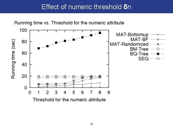 Effect of numeric threshold δn 27 
