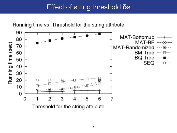 Effect of string threshold δs 28 