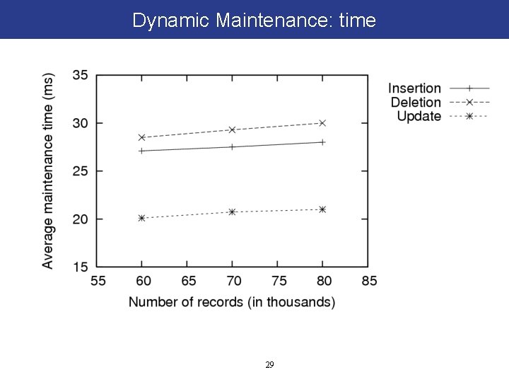 Dynamic Maintenance: time 29 
