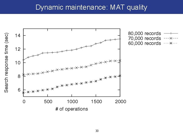 Dynamic maintenance: MAT quality 30 