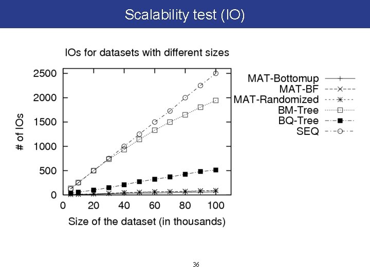 Scalability test (IO) 36 