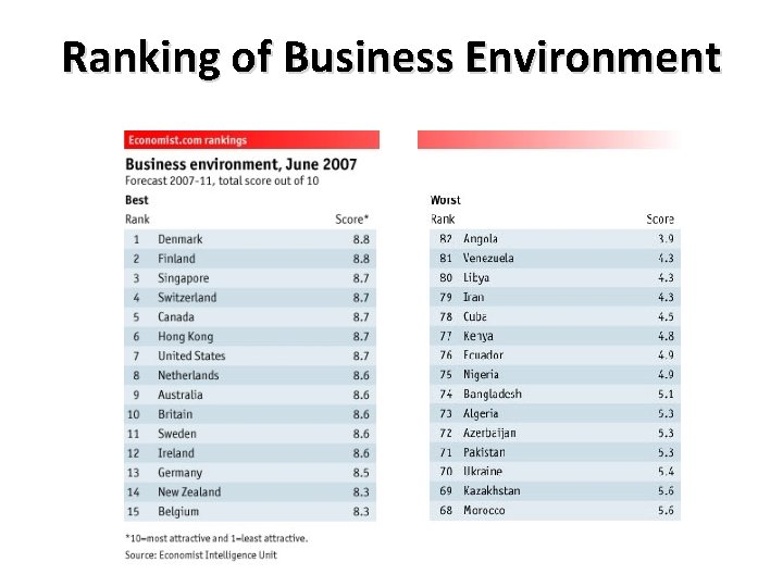 Ranking of Business Environment 