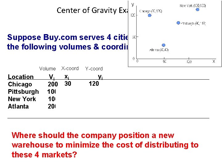 y Center of Gravity Example Suppose Buy. com serves 4 cities with the following
