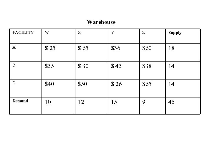 Warehouse FACILITY W X Y Z Supply A $ 25 $ 65 $36 $60