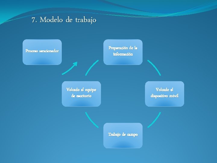 7. Modelo de trabajo Preparación de la información Proceso sancionador Volcado al equipo de