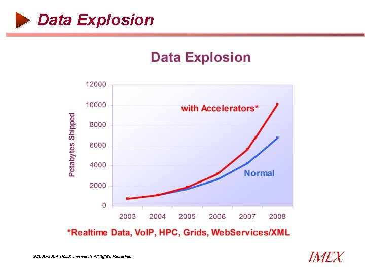 Data Explosion © 2000 -2004 IMEX Research All rights Reserved IMEX Data Explosion © 2000 -2004 IMEX Research All rights Reserved IMEX