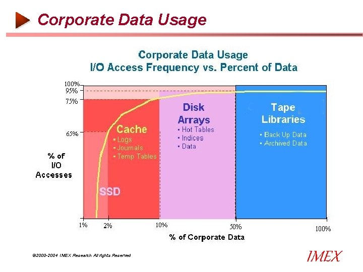 Corporate Data Usage © 2000 -2004 IMEX Research All rights Reserved IMEX Corporate Data Usage © 2000 -2004 IMEX Research All rights Reserved IMEX