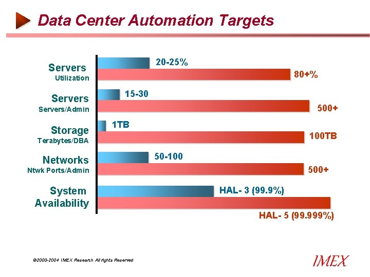 Data Center Automation Targets 20 -25% Servers 80+% Utilization Servers 15 -30 500+ Servers/Admin Data Center Automation Targets 20 -25% Servers 80+% Utilization Servers 15 -30 500+ Servers/Admin
