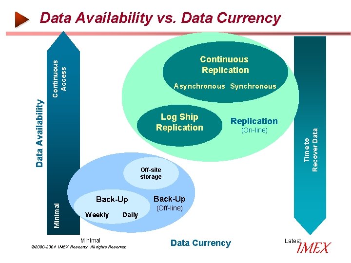 Data Availability vs. Data Currency Continuous Access Continuous Replication Log Ship Replication (On-line) Time Data Availability vs. Data Currency Continuous Access Continuous Replication Log Ship Replication (On-line) Time
