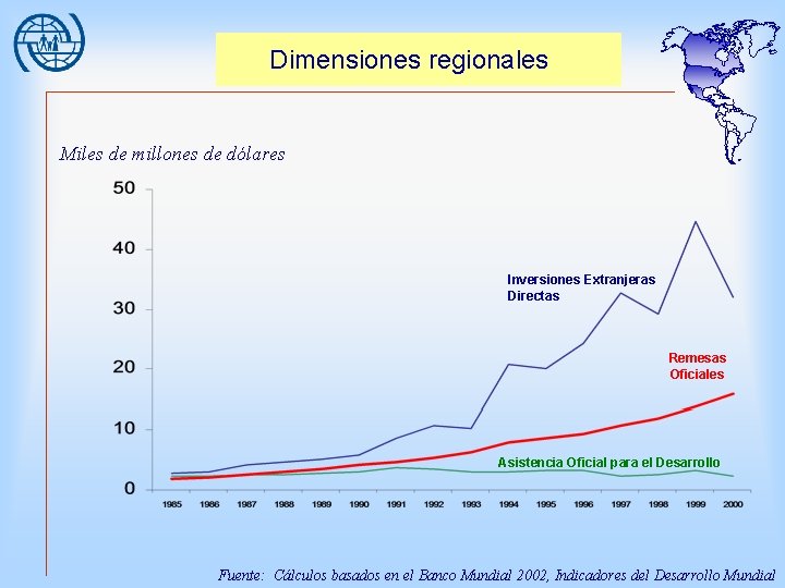 Dimensiones regionales Miles de millones de dólares Inversiones Extranjeras Directas Remesas Oficiales Asistencia Oficial