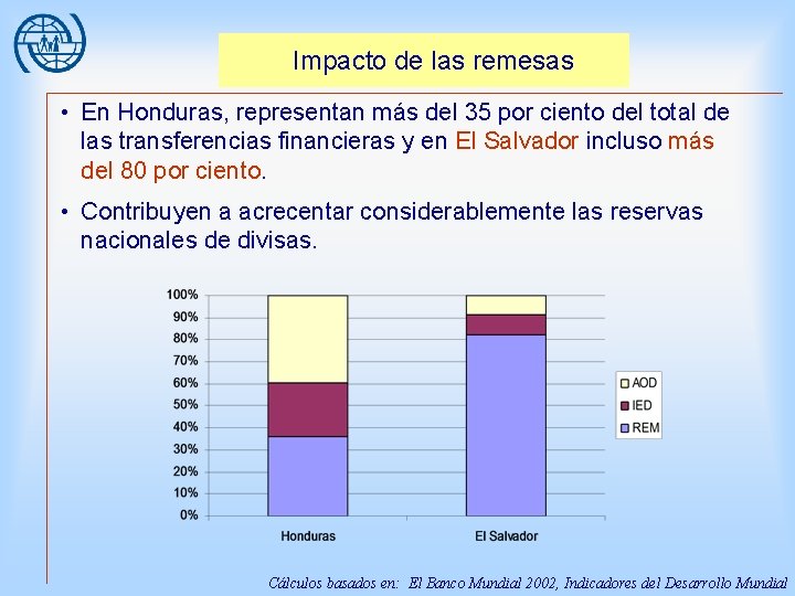 Impacto de las remesas • En Honduras, representan más del 35 por ciento del