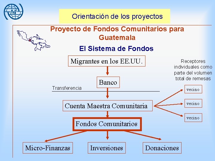 Orientación de los proyectos Proyecto de Fondos Comunitarios para Guatemala El Sistema de Fondos