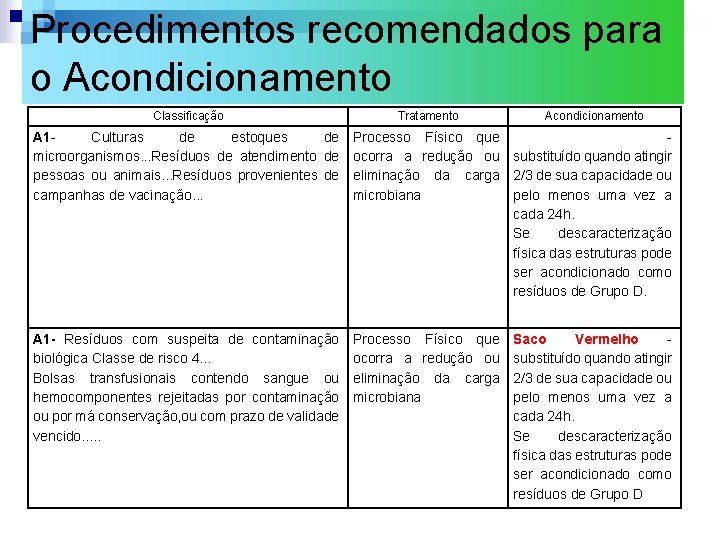 Procedimentos recomendados para o Acondicionamento Classificação Tratamento Acondicionamento A 1 Culturas de estoques de Procedimentos recomendados para o Acondicionamento Classificação Tratamento Acondicionamento A 1 Culturas de estoques de