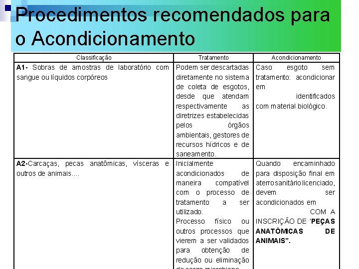 Procedimentos recomendados para o Acondicionamento Classificação Tratamento A 1 - Sobras de amostras de Procedimentos recomendados para o Acondicionamento Classificação Tratamento A 1 - Sobras de amostras de