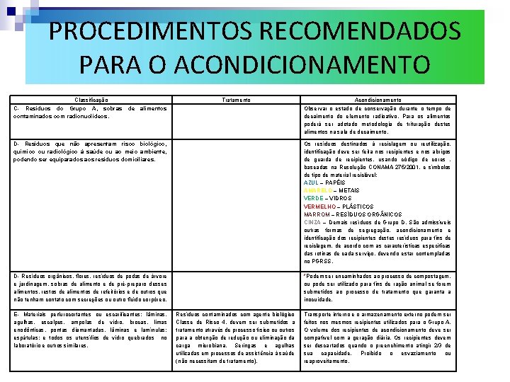 PROCEDIMENTOS RECOMENDADOS PARA O ACONDICIONAMENTO Classificação C- Resíduos do Grupo A, sobras contaminados com PROCEDIMENTOS RECOMENDADOS PARA O ACONDICIONAMENTO Classificação C- Resíduos do Grupo A, sobras contaminados com