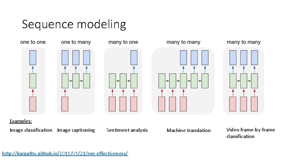 Sequence modeling Examples: Image classification Image captioning Sentiment analysis http: //karpathy. github. io/2015/05/21/rnn-effectiveness/ Machine