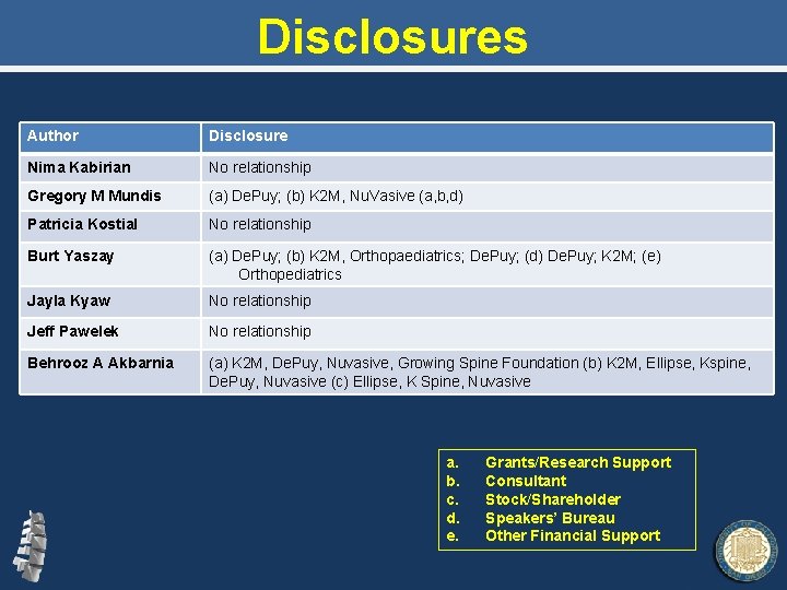 Disclosures Author Disclosure Nima Kabirian No relationship Gregory M Mundis (a) De. Puy; (b)