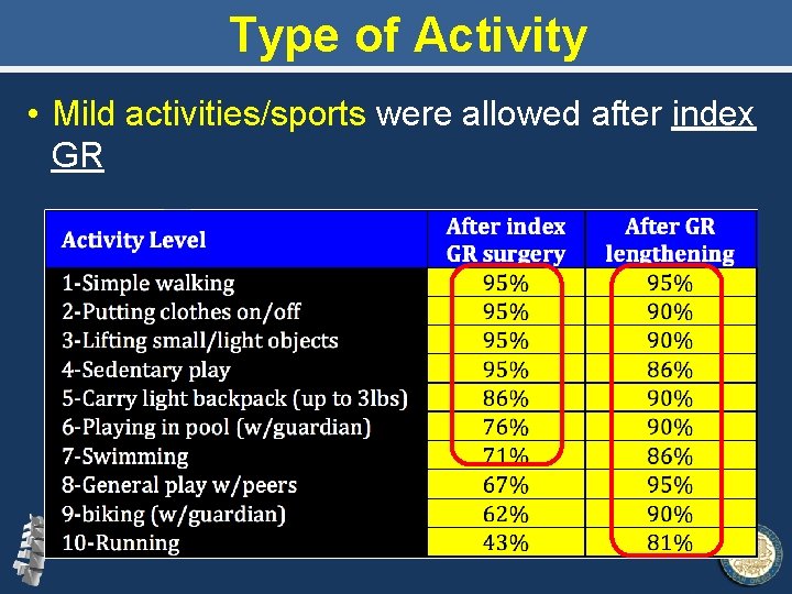 Type of Activity • Mild activities/sports were allowed after index GR 