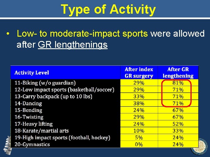 Type of Activity • Low- to moderate-impact sports were allowed after GR lengthenings 