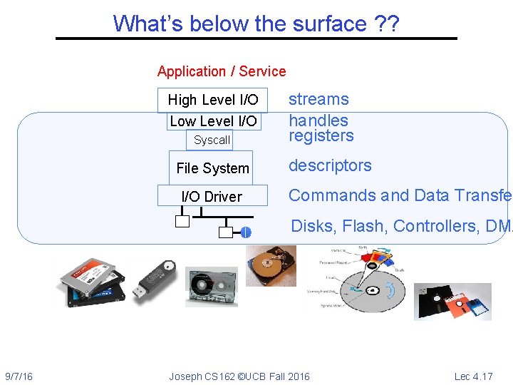 What’s below the surface ? ? Application / Service High Level I/O Low Level