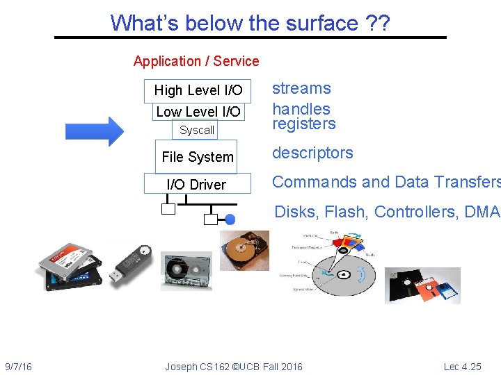 What’s below the surface ? ? Application / Service High Level I/O Low Level