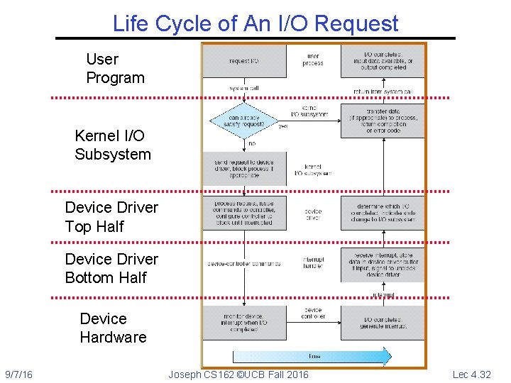 Life Cycle of An I/O Request User Program Kernel I/O Subsystem Device Driver Top