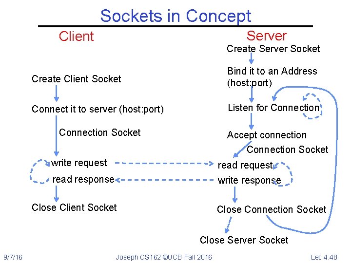 Sockets in Concept Server Client Create Server Socket Create Client Socket Bind it to