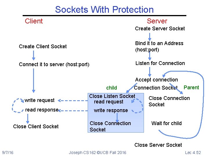 Sockets With Protection Client Server Create Server Socket Create Client Socket Bind it to