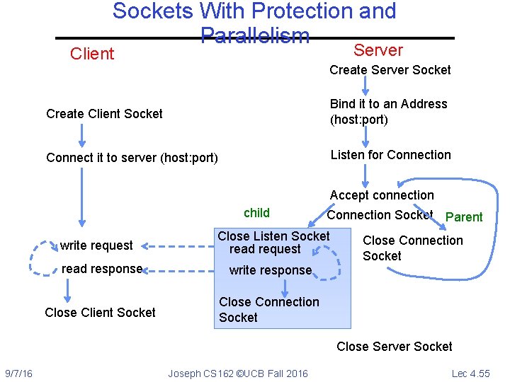 Sockets With Protection and Parallelism Server Client Create Server Socket Create Client Socket Bind