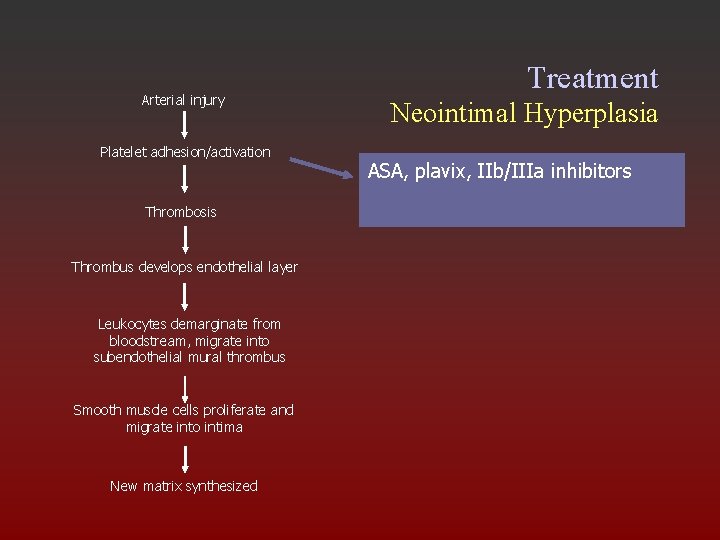 Arterial injury Platelet adhesion/activation Thrombosis Thrombus develops endothelial layer Leukocytes demarginate from bloodstream, migrate