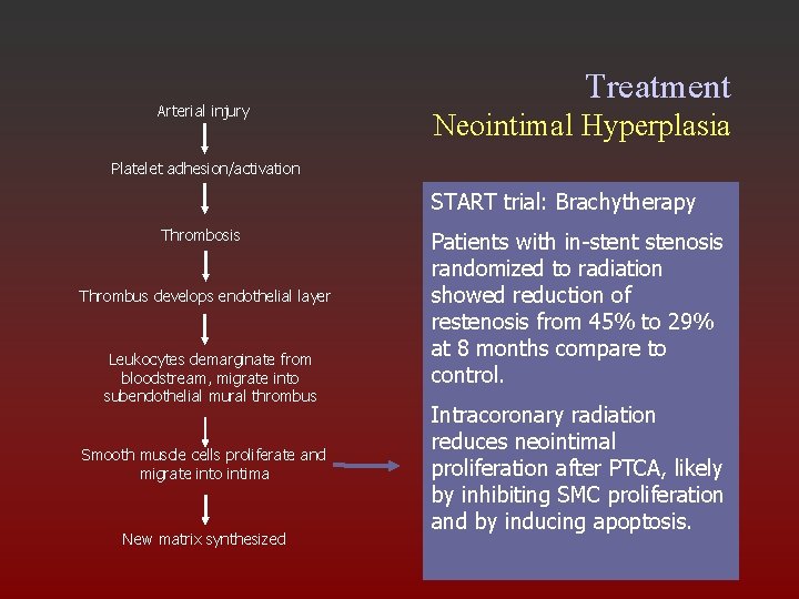 Arterial injury Treatment Neointimal Hyperplasia Platelet adhesion/activation START trial: Brachytherapy Thrombosis Thrombus develops endothelial