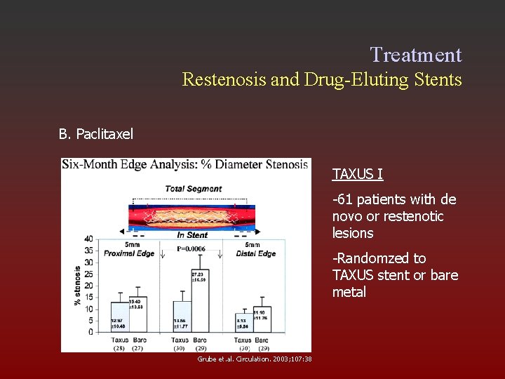 Treatment Restenosis and Drug-Eluting Stents B. Paclitaxel TAXUS I -61 patients with de novo