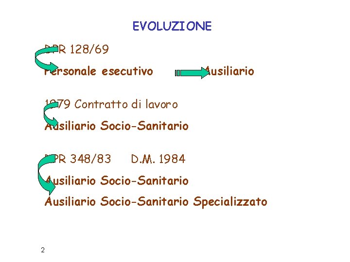 EVOLUZIONE DPR 128/69 Personale esecutivo Ausiliario 1979 Contratto di lavoro Ausiliario Socio-Sanitario DPR 348/83