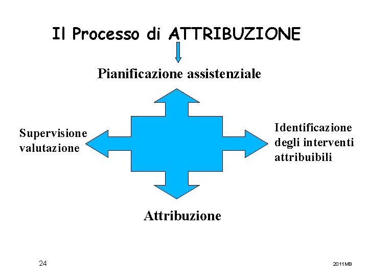 Il Processo di ATTRIBUZIONE Pianificazione assistenziale Identificazione degli interventi attribuibili Supervisione valutazione Attribuzione 24