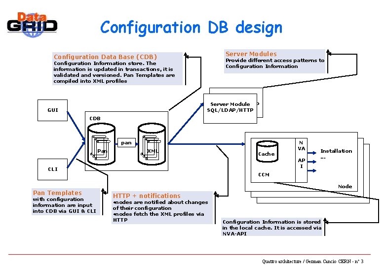 Configuration DB design Server Modules Configuration Data Base (CDB) Provide different access patterns to