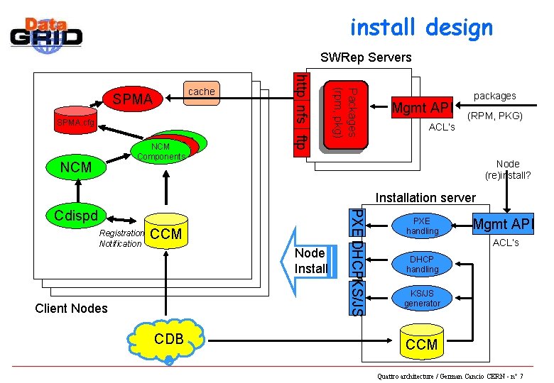 install design SWRep Servers SPMA NCM SPMA Components NCM Packages (rpm, pkg) SPMA. cfg