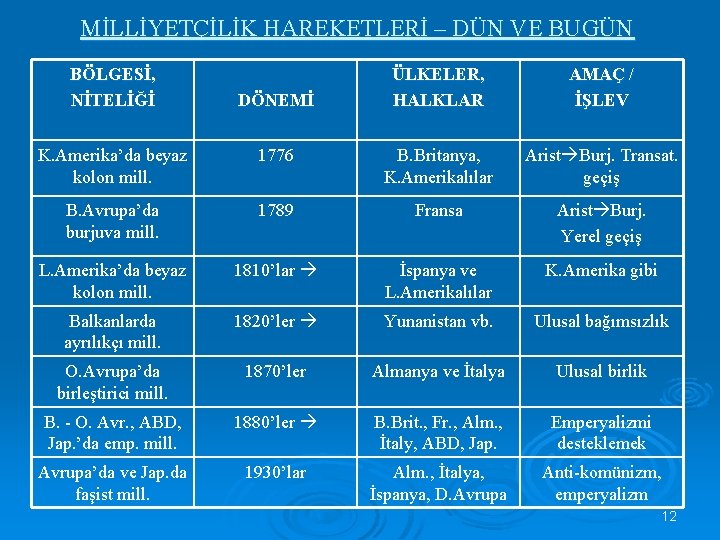 MİLLİYETÇİLİK HAREKETLERİ – DÜN VE BUGÜN BÖLGESİ, NİTELİĞİ DÖNEMİ ÜLKELER, HALKLAR AMAÇ / İŞLEV