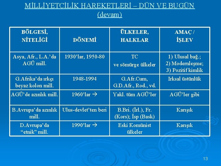 MİLLİYETÇİLİK HAREKETLERİ – DÜN VE BUGÜN (devam) BÖLGESİ, NİTELİĞİ DÖNEMİ ÜLKELER, HALKLAR AMAÇ /