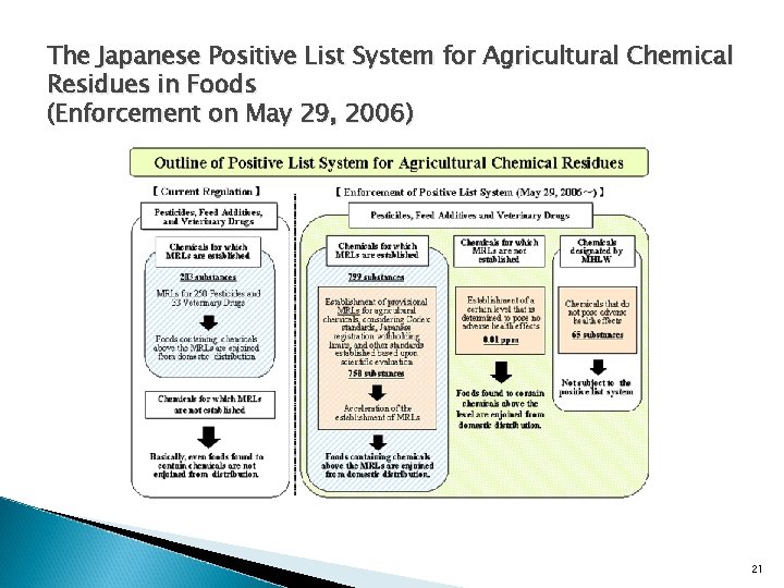 The Japanese Positive List System for Agricultural Chemical Residues in Foods (Enforcement on May