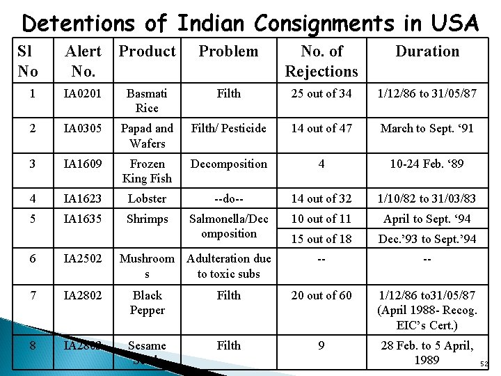 Detentions of Indian Consignments in USA Sl No Alert Product No. Problem No. of