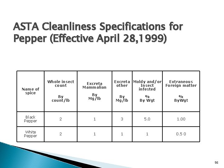 ASTA Cleanliness Specifications for Pepper (Effective April 28, 1999) Whole insect count Excreta Mammalian