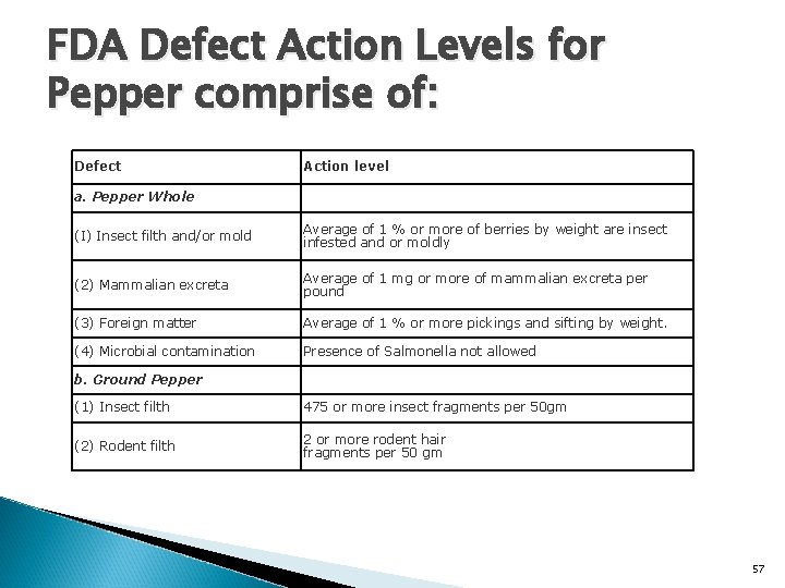 FDA Defect Action Levels for Pepper comprise of: Defect Action level a. Pepper Whole