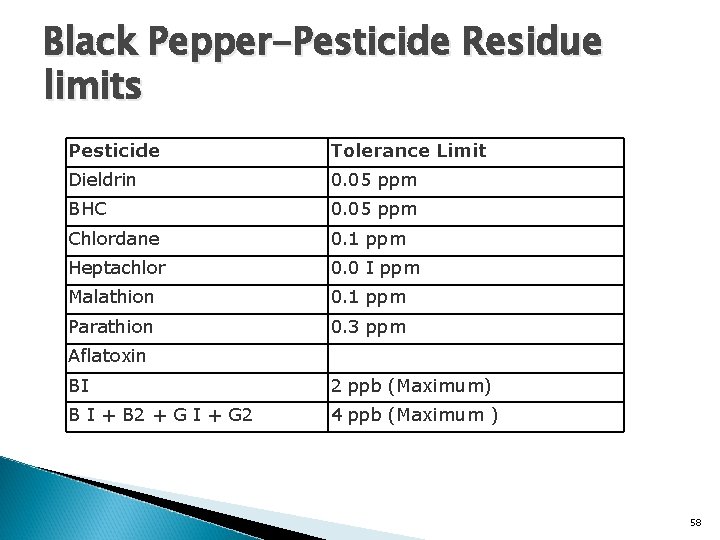 Black Pepper-Pesticide Residue limits Pesticide Tolerance Limit Dieldrin 0. 05 ppm BHC 0. 05