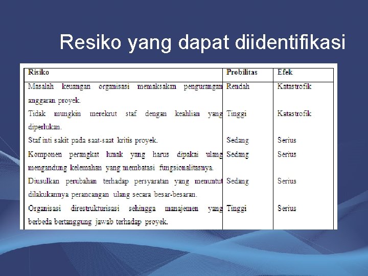 Resiko yang dapat diidentifikasi 