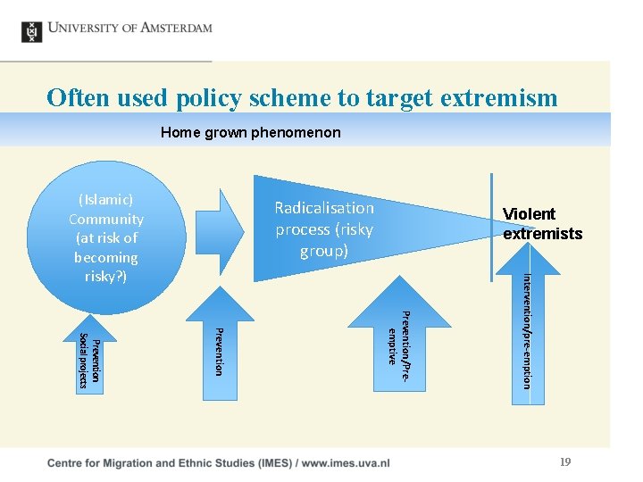 Often used policy scheme to target extremism Home grown phenomenon Radicalisation process (risky group)