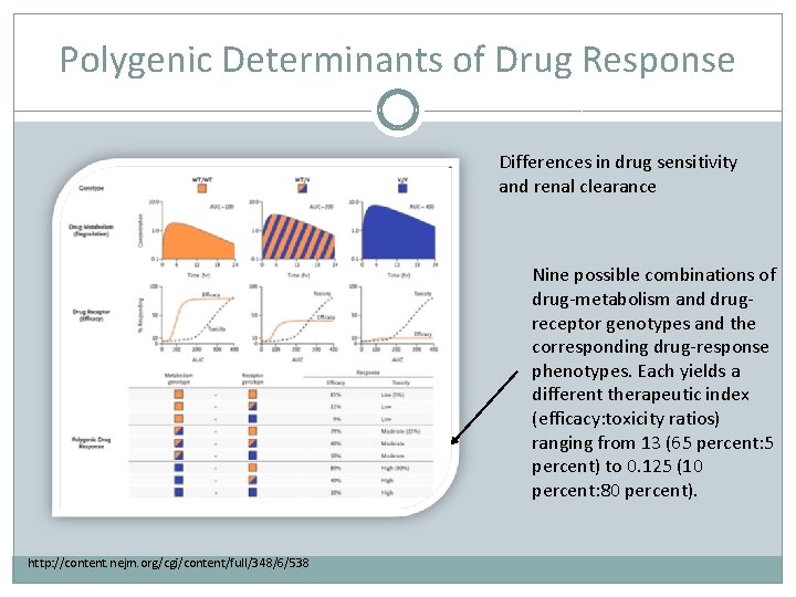 Polygenic Determinants of Drug Response Differences in drug sensitivity and renal clearance Nine possible