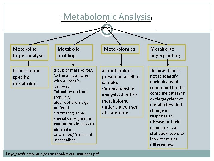 Metabolomic Analysis Metabolite target analysis focus on one specific metabolite Metabolic profiling group of