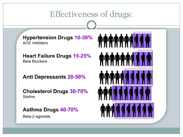 Effectiveness of drugs: 