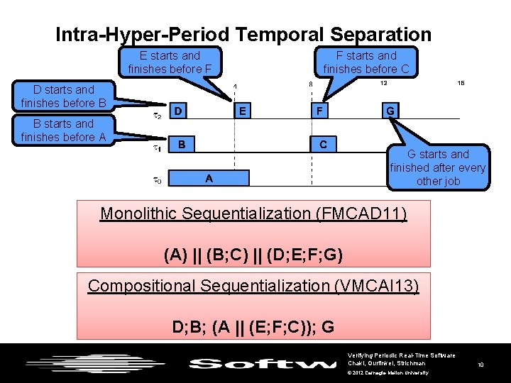 Intra-Hyper-Period Temporal Separation E starts and finishes before F F starts and finishes before