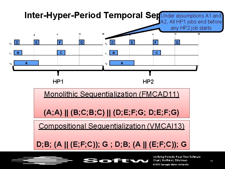 Under assumptions A 1 and Inter-Hyper-Period Temporal Separation A 2, All HP 1 jobs